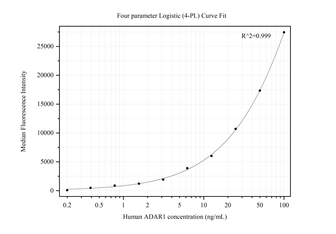 Cytometric bead array standard curve of MP50240-1